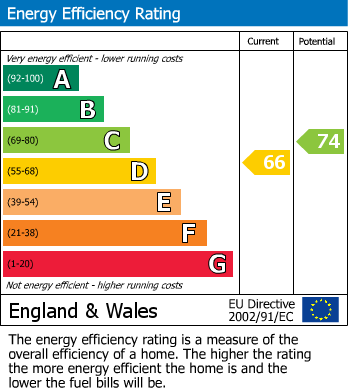 EPC Graph for Sun Street, Hitchin