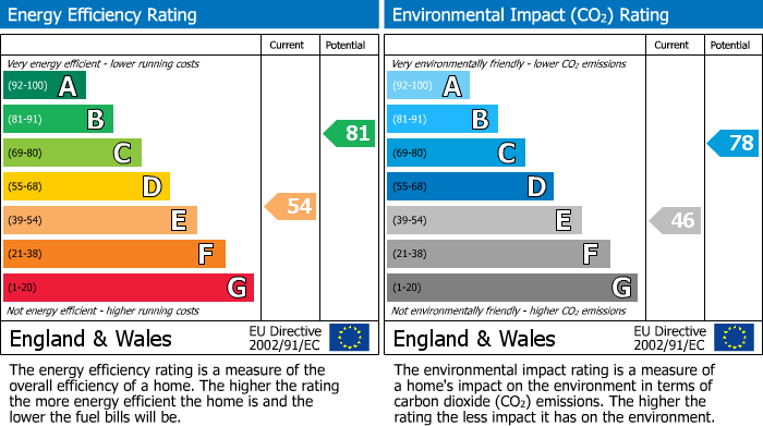 EPC Graph for Milestone Road, Knebworth