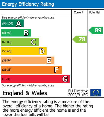 EPC Graph for Epsom Close, Stevenage