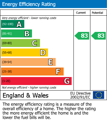 EPC Graph for Woolners Way, Stevenage