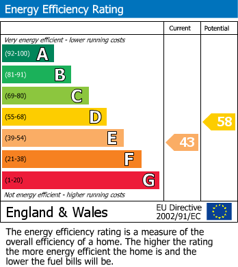 EPC Graph for Julians Road, Stevenage