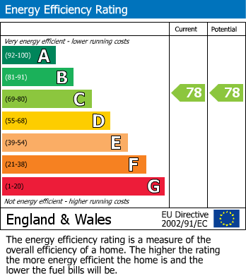 EPC Graph for Old School Close, Codicote, Hitchin