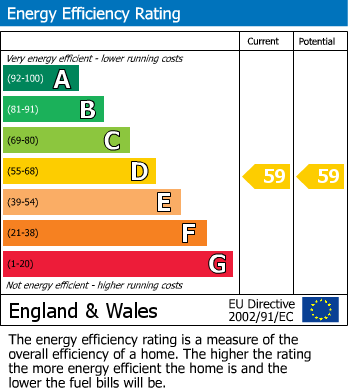 EPC Graph for Rockingham Way, Stevenage