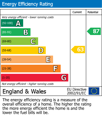 EPC Graph for The Paddocks, Codicote, Hitchin