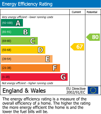 EPC Graph for Codicote, Hertfordshire