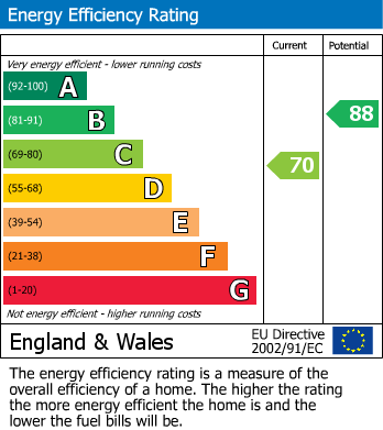 EPC Graph for Woolmer Green, Hertfordshire