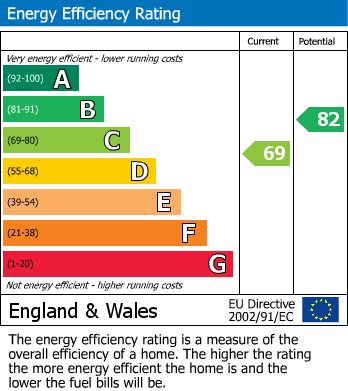 EPC Graph for Codicote, Hertfordshire