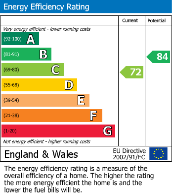 EPC Graph for Woolmer Green, Hertfordshire