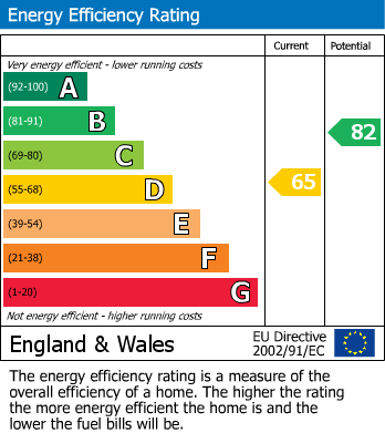 EPC Graph for Codicote, Hertfordshire