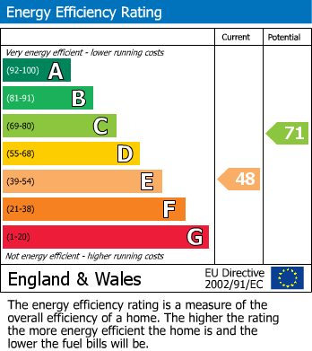 EPC Graph for Benington, Hertfordshire, Hebing End