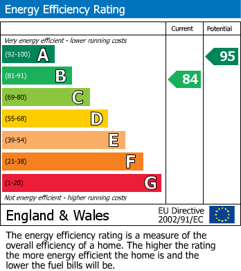 EPC Graph for Woolmer Green, Hertfordshire