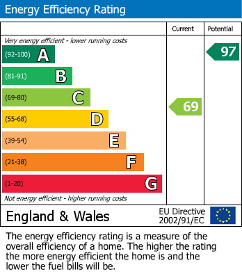 EPC Graph for Datchworth, Hertfordshire