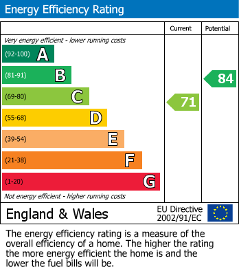 EPC Graph for Datchworth, Hertfordshire