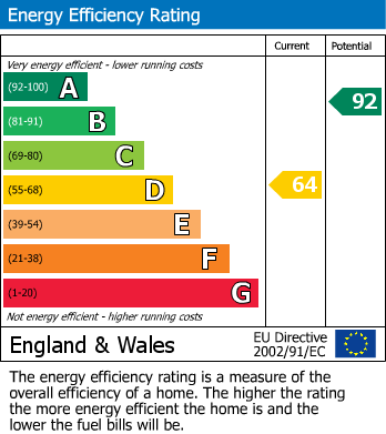 EPC Graph for Codicote, Hertfordshire