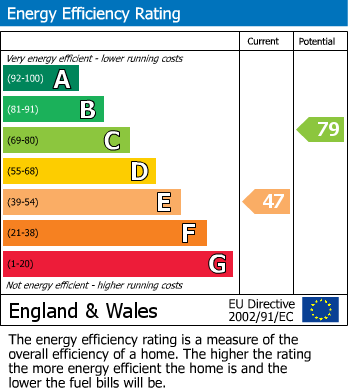 EPC Graph for Datchworth, Hertfordshire