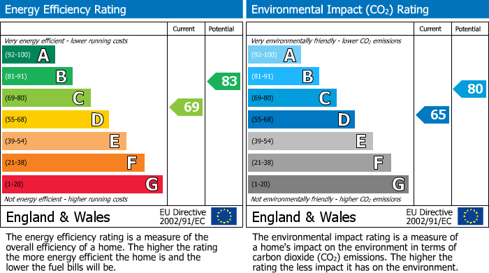 EPC Graph for Codicote, Hertfordshire