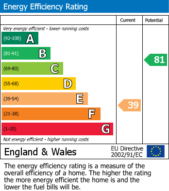 EPC Graph for Walkern, Stevenage, Hertfordshire