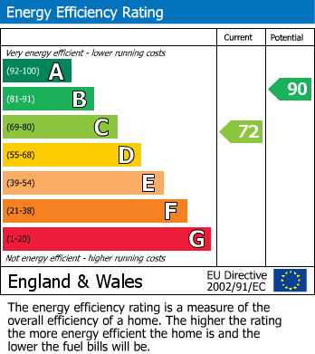 EPC Graph for Stevenage